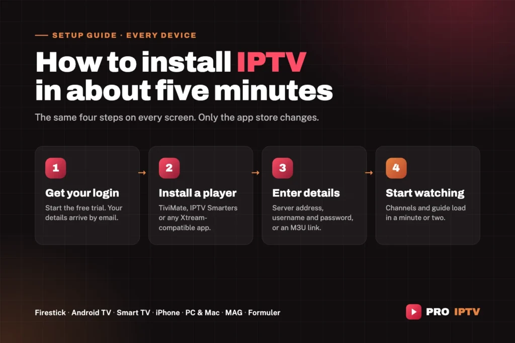 The four steps to install IPTV: get your login, install a player, enter your details, start watching — on Firestick, Android TV, Smart TV, iPhone, PC, Mac, MAG and Formuler